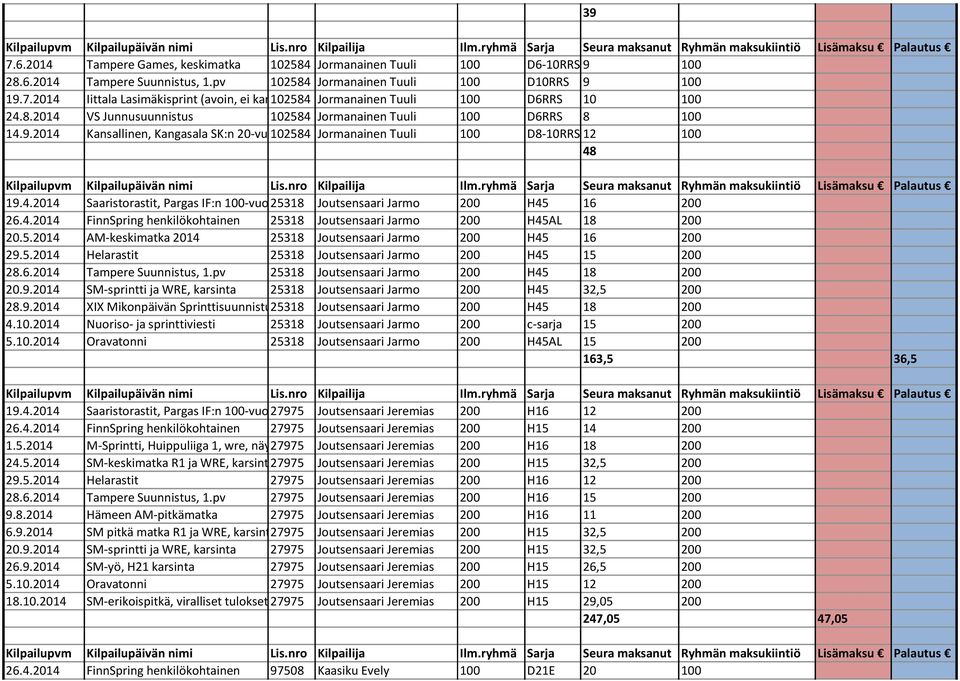 4.2014 FinnSpring henkilökohtainen 25318 Joutsensaari Jarmo 200 H45AL 18 200 20.5.2014 AM-keskimatka 2014 25318 Joutsensaari Jarmo 200 H45 16 200 29.5.2014 Helarastit 25318 Joutsensaari Jarmo 200 H45 15 200 28.