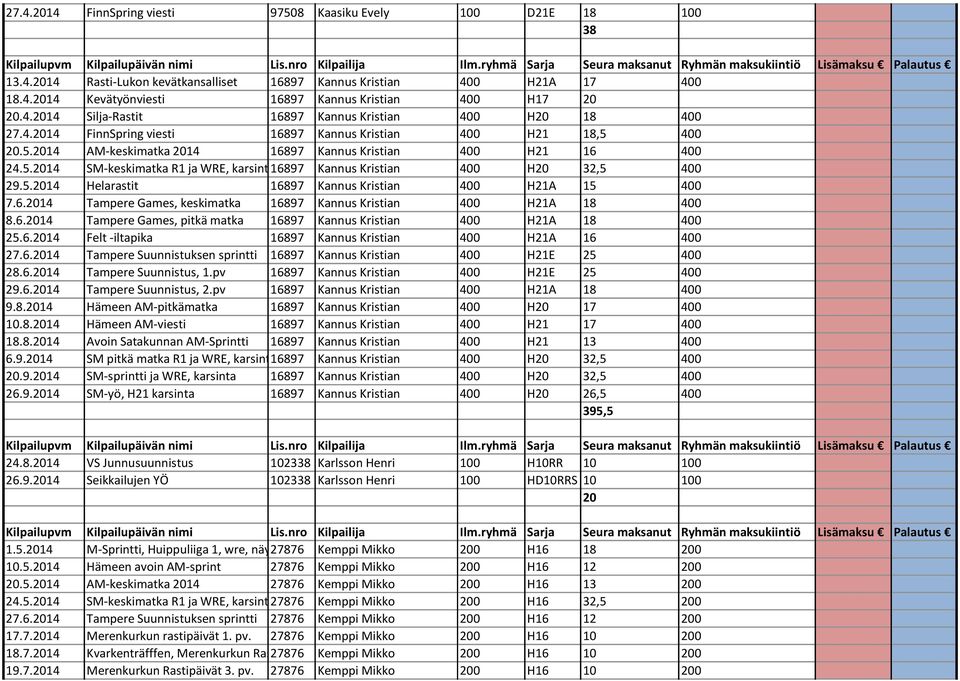 5.2014 Helarastit 16897 Kannus Kristian 400 H21A 15 400 7.6.2014 Tampere Games, keskimatka 16897 Kannus Kristian 400 H21A 18 400 8.6.2014 Tampere Games, pitkä matka 16897 Kannus Kristian 400 H21A 18 400 25.