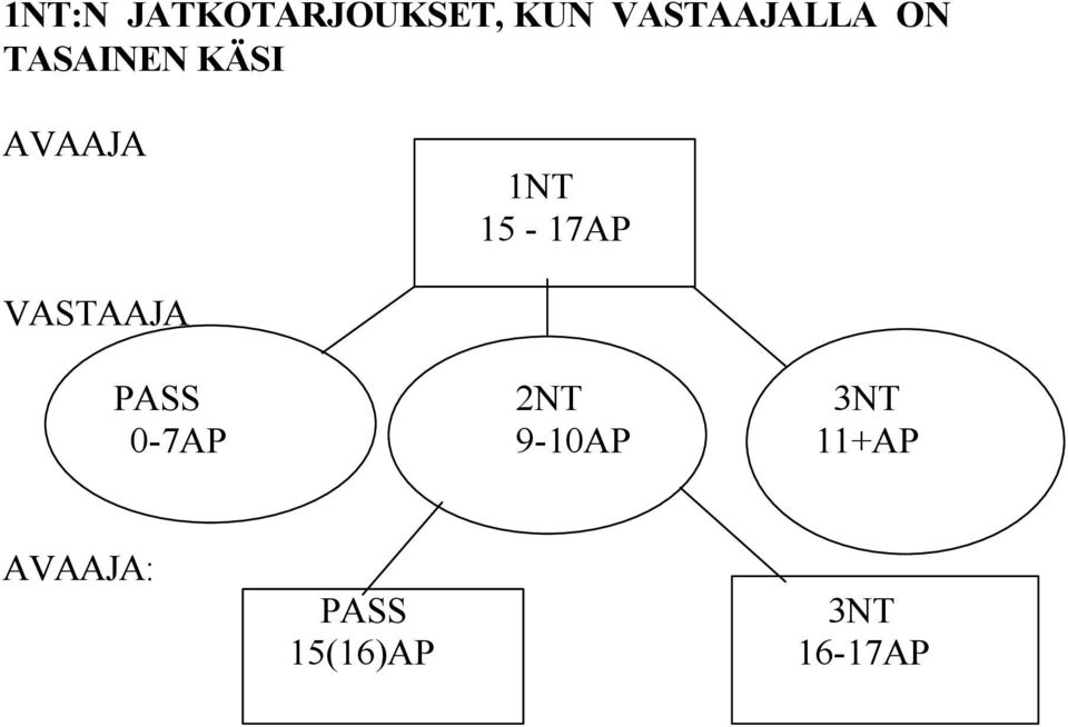 1NT 15-17AP VASTAAJA PASS 2NT 3NT