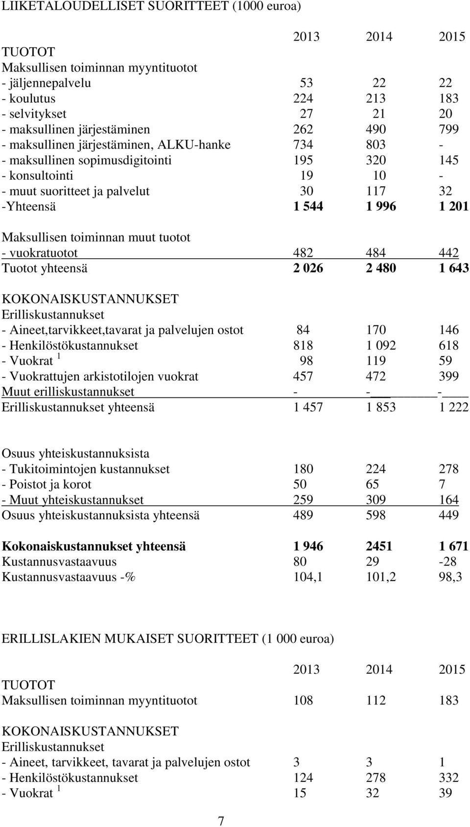 1 996 1 201 Maksullisen toiminnan muut tuotot - vuokratuotot 482 484 442 Tuotot yhteensä 2 026 2 480 1 643 KOKONAISKUSTANNUKSET Erilliskustannukset - Aineet,tarvikkeet,tavarat ja palvelujen ostot 84