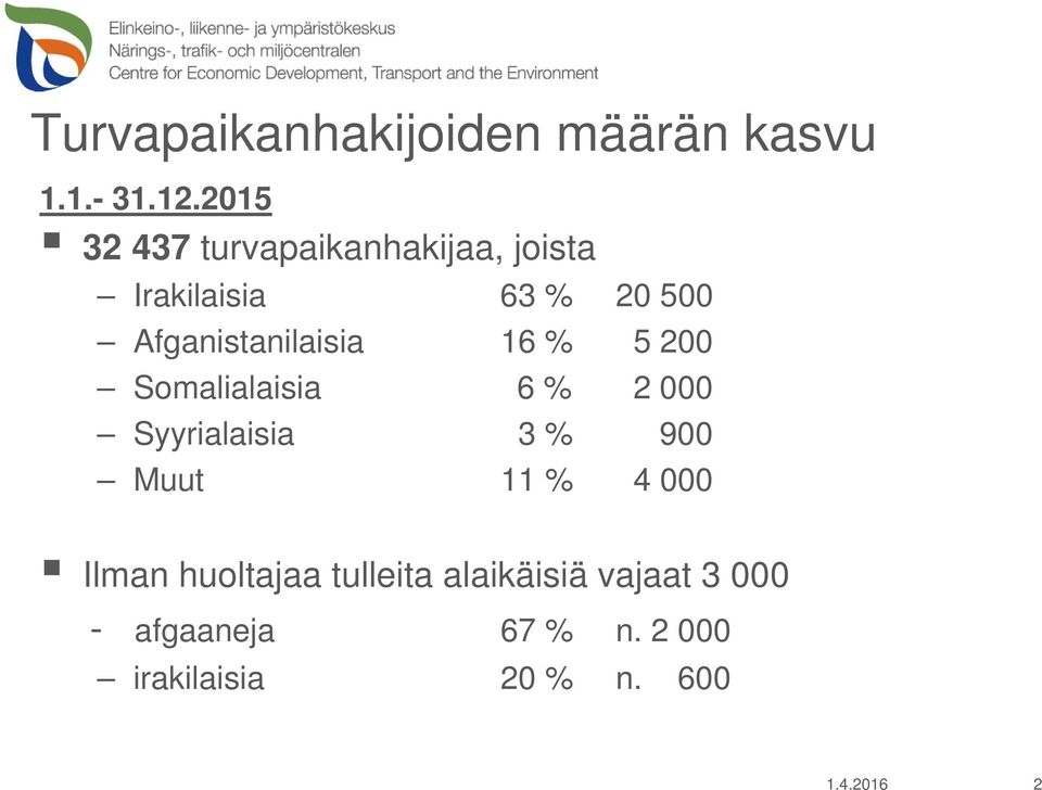 Afganistanilaisia 16 % 5 200 Somalialaisia 6 % 2 000 Syyrialaisia 3 % 900