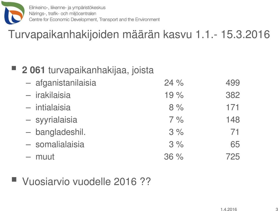 irakilaisia 19 % 382 intialaisia 8 % 171 syyrialaisia 7 % 148