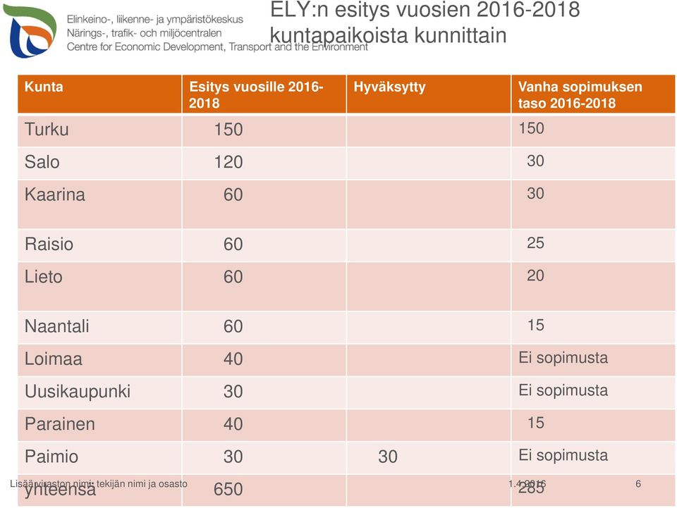 taso 2016-2018 Raisio 60 25 Lieto 60 20 Naantali 60 15 Loimaa 40 Ei sopimusta
