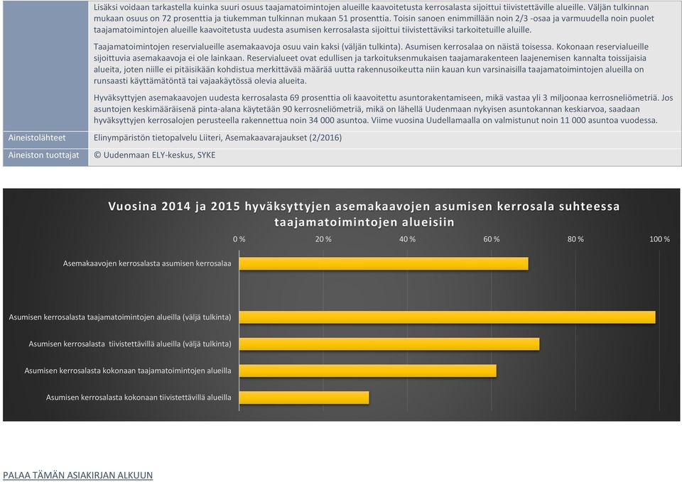 Toisin sanoen enimmillään noin 2/3 -osaa ja varmuudella noin puolet taajamatoimintojen alueille kaavoitetusta uudesta asumisen kerrosalasta sijoittui tiivistettäviksi tarkoitetuille aluille.