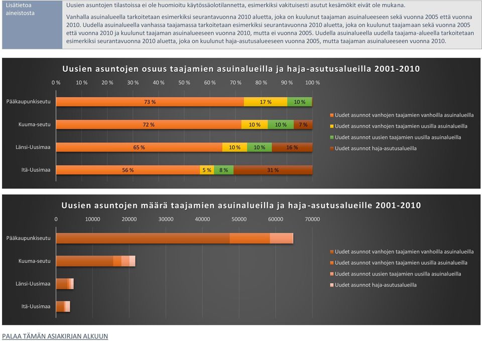 Uudella asuinalueella vanhassa taajamassa tarkoitetaan esimerkiksi seurantavuonna 2010 aluetta, joka on kuulunut taajamaan sekä vuonna 2005 että vuonna 2010 ja kuulunut taajaman asuinalueeseen vuonna