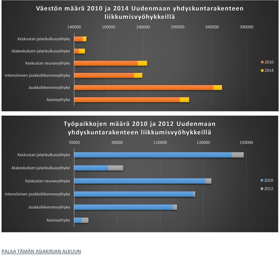 Autovyöhyke Työpaikkojen määrä 2010 ja 2012 Uudenmaan yhdyskuntarakenteen liikkumisvyöhykkeillä 70000 90000 110000 130000 150000 Keskustan