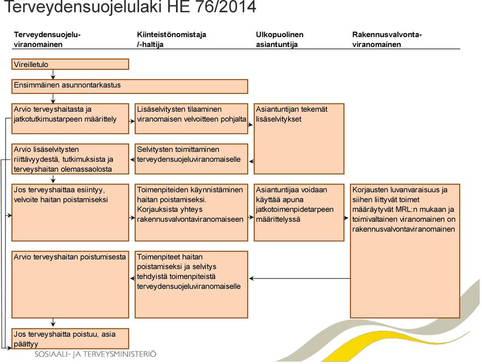 tutkimuksista ja terveyshaitan olemassaolosta Selvitysten toimittaminen terveydensuojeluviranomaiselle Jos terveyshaittaa esiintyy, velvoite haitan poistamiseksi Toimenpiteiden käynnistäminen haitan