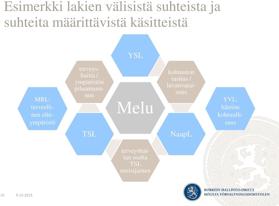 ympäristön pilaantuminen Melu kohtuuton rasitus / luvanvaraisuus YVL: