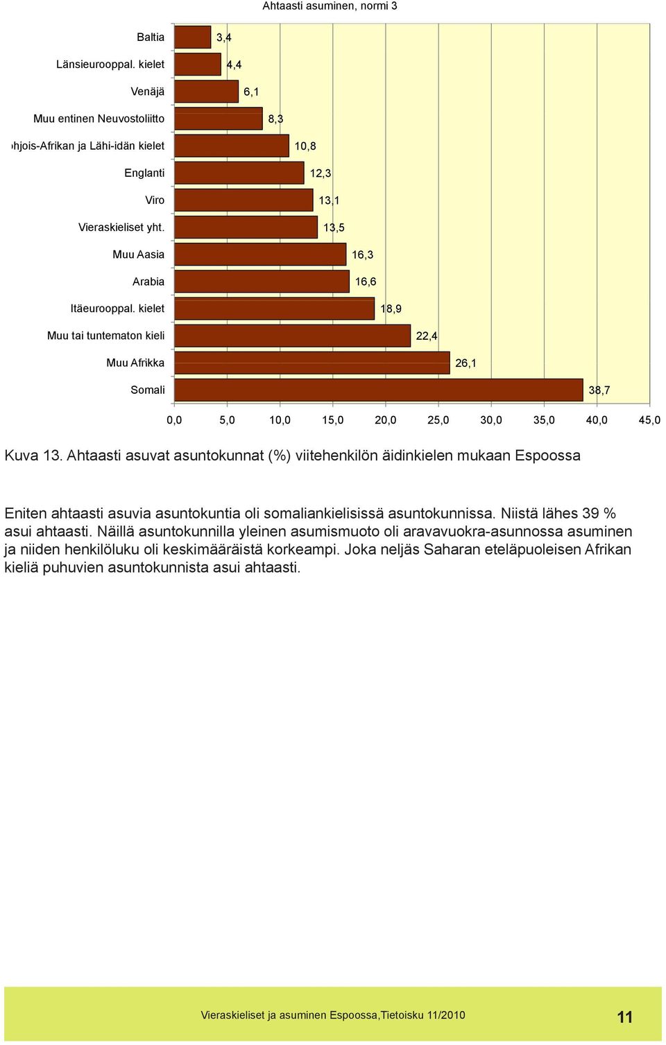 Ahtaasti asuvat asuntokunnat (%) viitehenkilön äidinkielen mukaan Espoossa Eniten ahtaasti asuvia asuntokuntia oli somaliankielisissä asuntokunnissa. Niistä lähes 39 % asui ahtaasti.