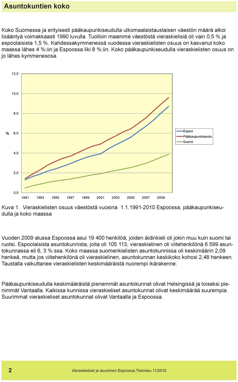 Koko pääkaupunkiseudulla vieraskielisten osuus on jo lähes kymmenesosa. 12,0 10,0 8,0 % 6,0 Espoo Pääkaupunkiseutu Suomi 4,0 2,0 0,0 1991 1993 1995 1997 1999 2001 2003 2005 2007 2009 Kuva 1.