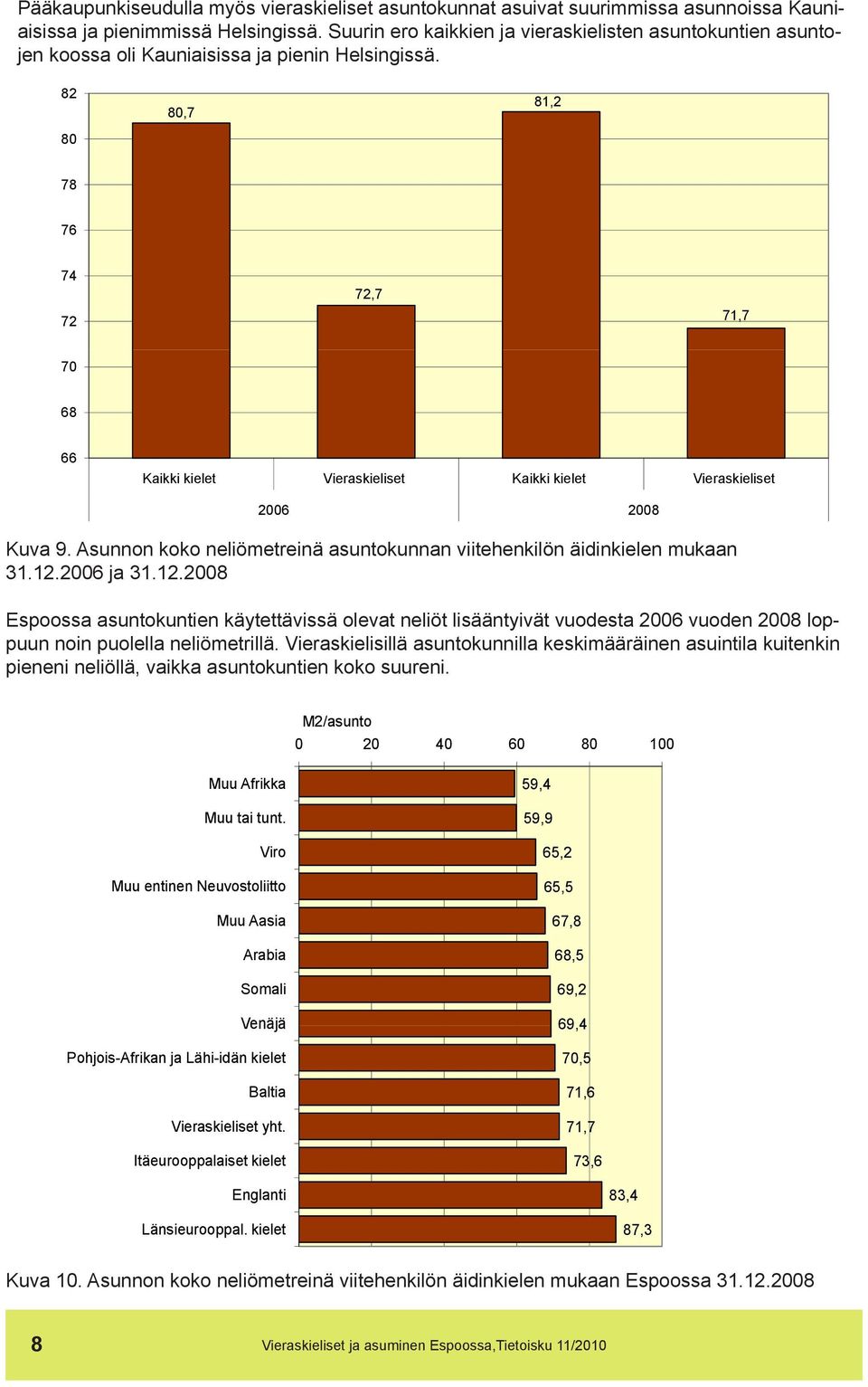 82 80 80,7 81,2 78 76 74 72 72,7 71,7 70 68 66 Vieraskieliset Vieraskieliset 2006 2008 Kuva 9. Asunnon koko neliömetreinä asuntokunnan viitehenkilön äidinkielen mukaan 31.12.