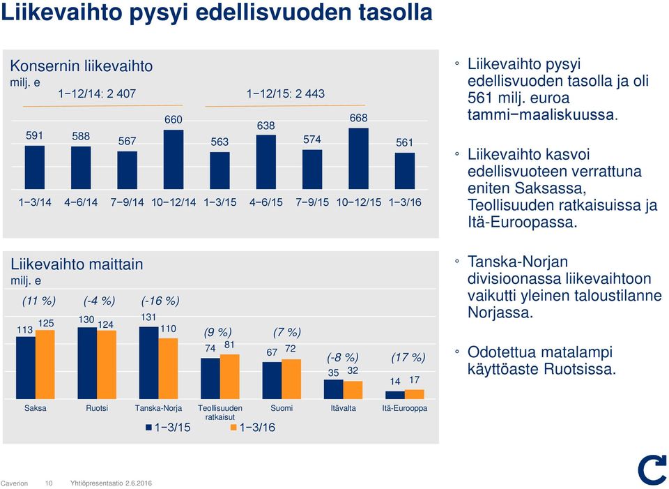 milj. eura tammi maaliskuussa. Liikevaiht kasvi edellisvuteen verrattuna eniten Saksassa, Tellisuuden ratkaisuissa ja Itä-Eurpassa. Liikevaiht maittain milj.