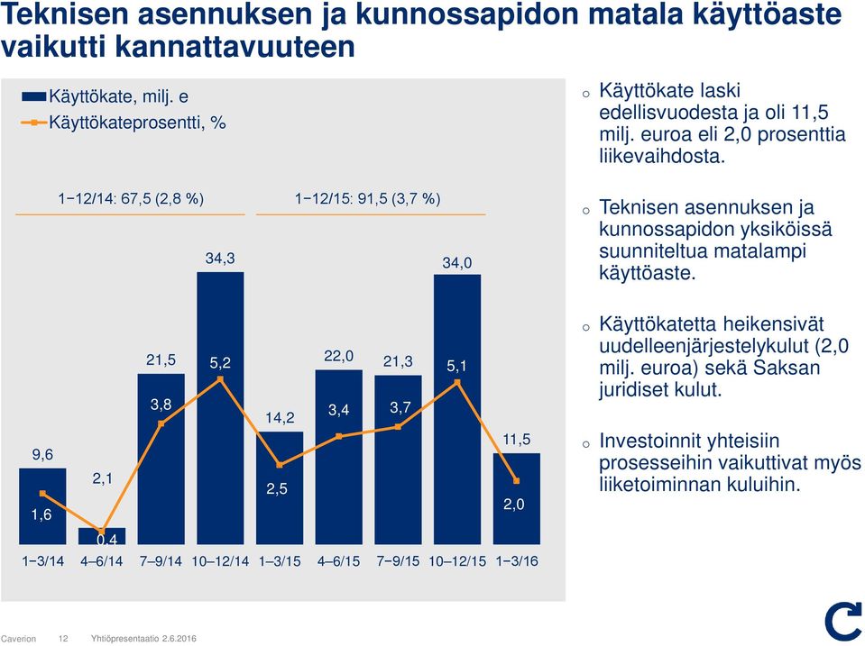 1 12/14: 67,5 (2,8 %) 1 12/15: 91,5 (3,7 %) 34,3 34,0 Teknisen asennuksen ja kunnssapidn yksiköissä suunniteltua matalampi käyttöaste.