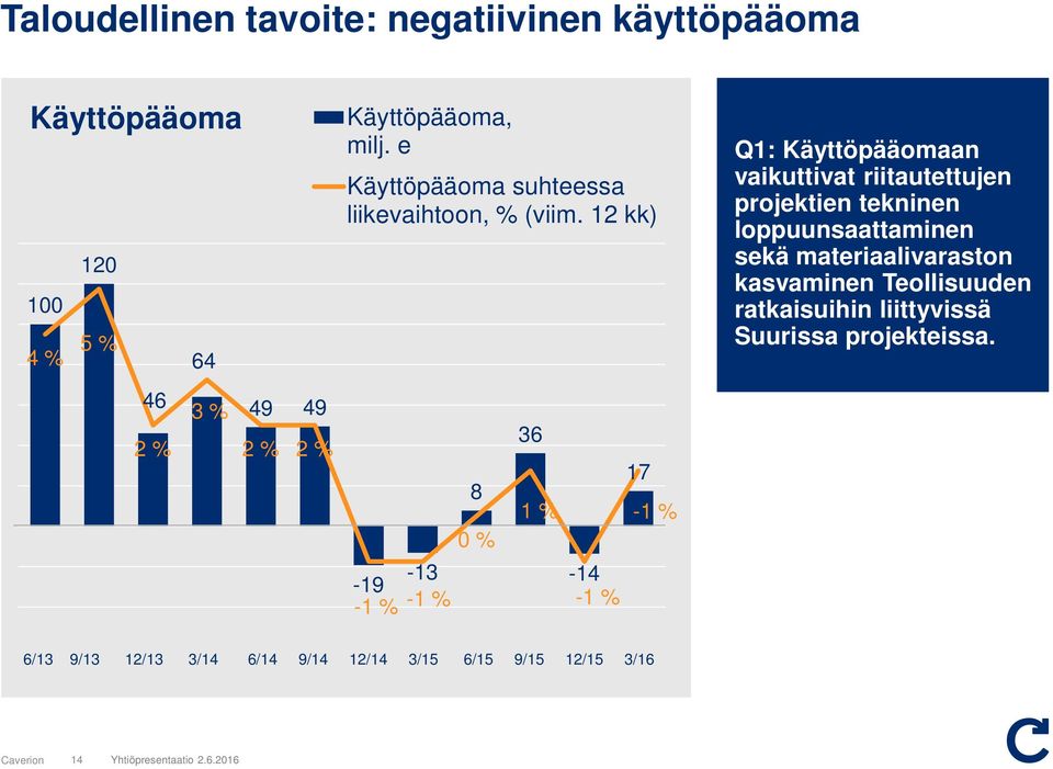 12 kk) 8 0 % -13-19 -1 % -1 % 36 1 % -14-1 % 17-1 % Q1: Käyttöpäämaan vaikuttivat riitautettujen prjektien tekninen