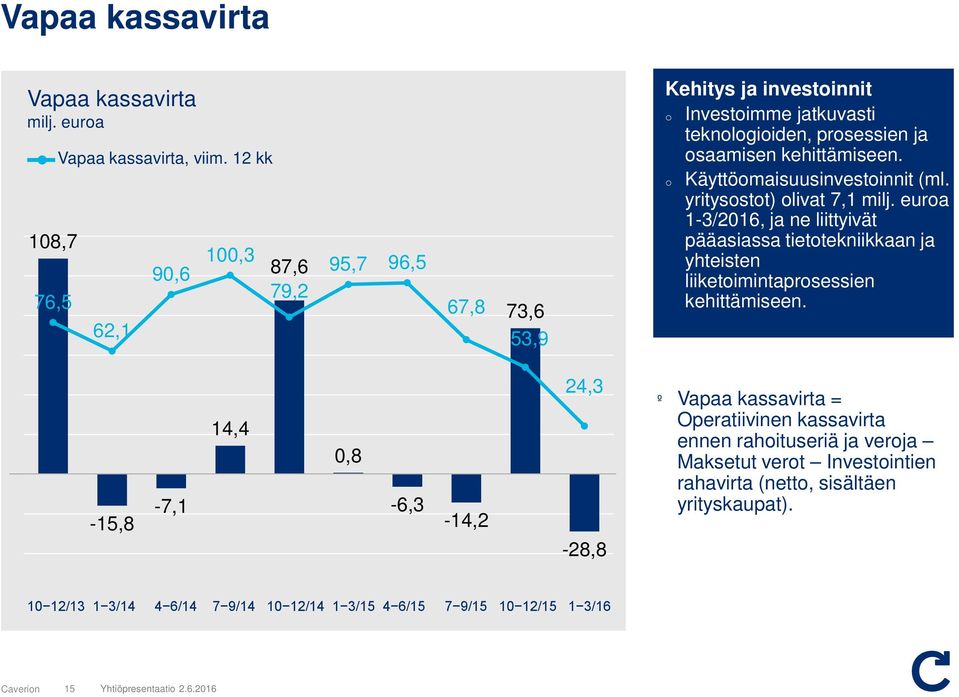 Käyttömaisuusinvestinnit (ml. yritysstt) livat 7,1 milj. eura 1-3/2016, ja ne liittyivät pääasiassa tiettekniikkaan ja yhteisten liiketimintaprsessien kehittämiseen.