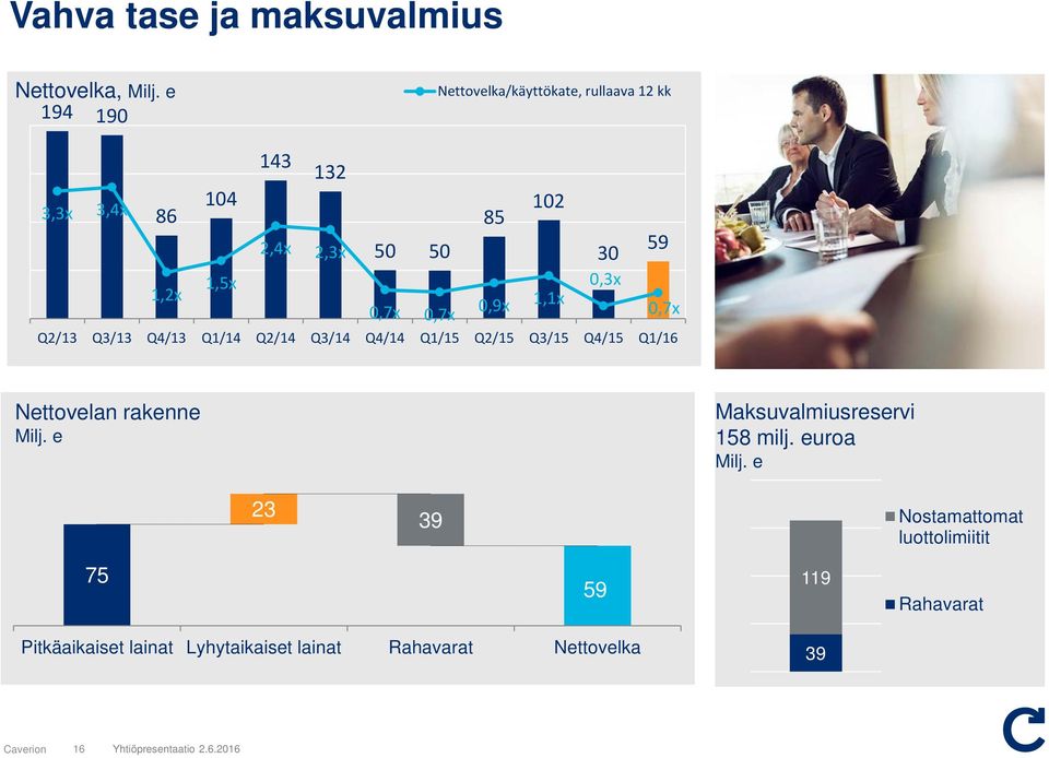 Q2/13 Q3/13 Q4/13 Q1/14 Q2/14 Q3/14 Q4/14 Q1/15 Q2/15 Q3/15 Q4/15 Q1/16 Nettvelka pysyi Q4 2014 taslla Vahva kassapsiti mahdllisti ylimääräisen