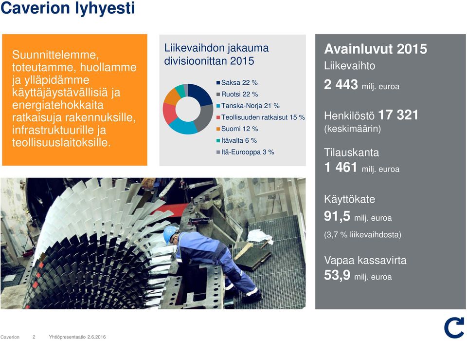 2% f revenue Saksa 22 % Rutsi 22 % Tanska-Nrja 21 % Tellisuuden ratkaisut 15 % Sumi 12 % Itävalta 6 % Itä-Eurppa 3 % Avainluvut 2015