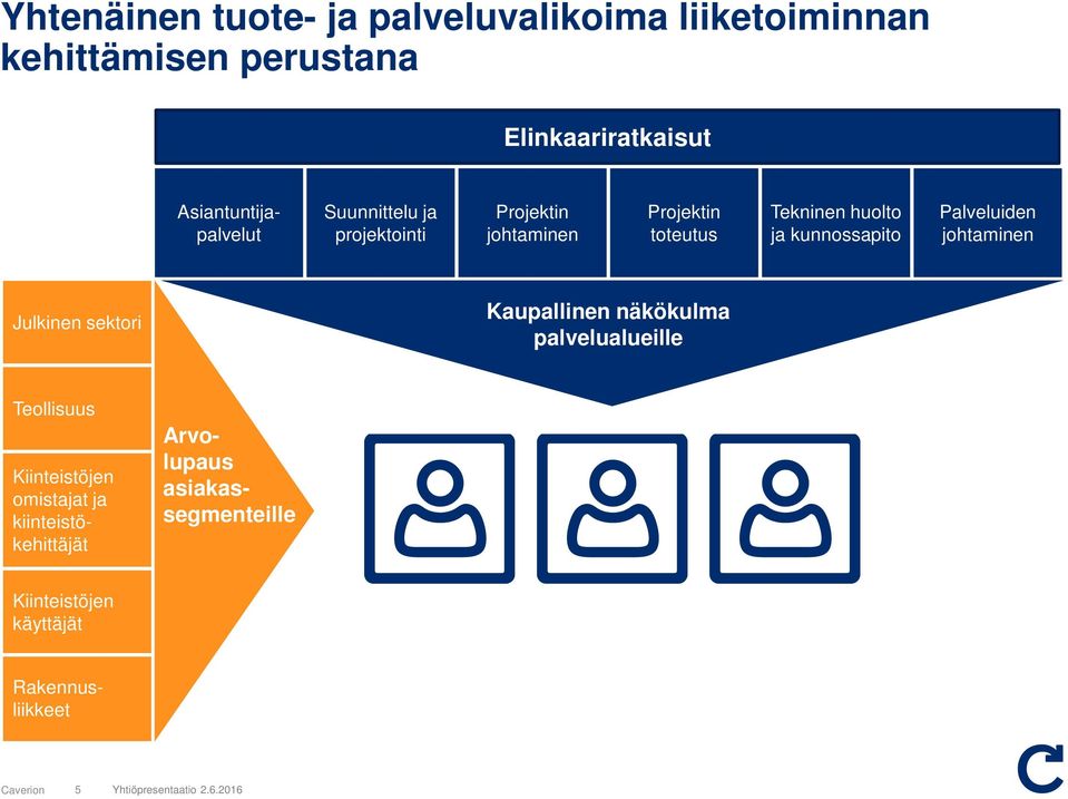 kunnssapit Palveluiden jhtaminen Julkinen sektri Kaupallinen näkökulma palvelualueille Tellisuus Arvlupaus