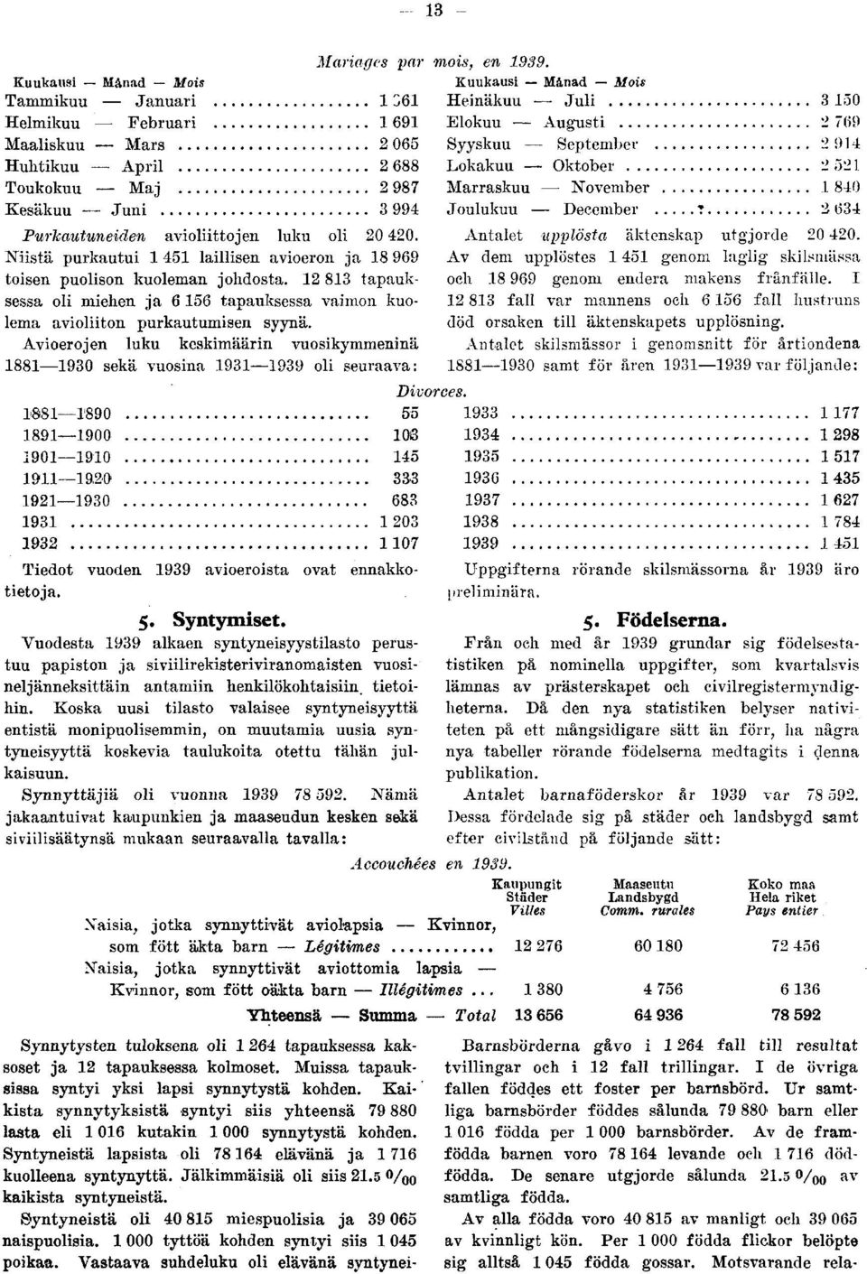 20 420. Niistä purkautui 45 laillisen avioeron ja 8 969 toisen puolison kuoleman johdosta. 2 83 tapauksessa oli miehen ja 6 56 tapauksessa vaimon kuolema avioliiton purkautumisen syynä.