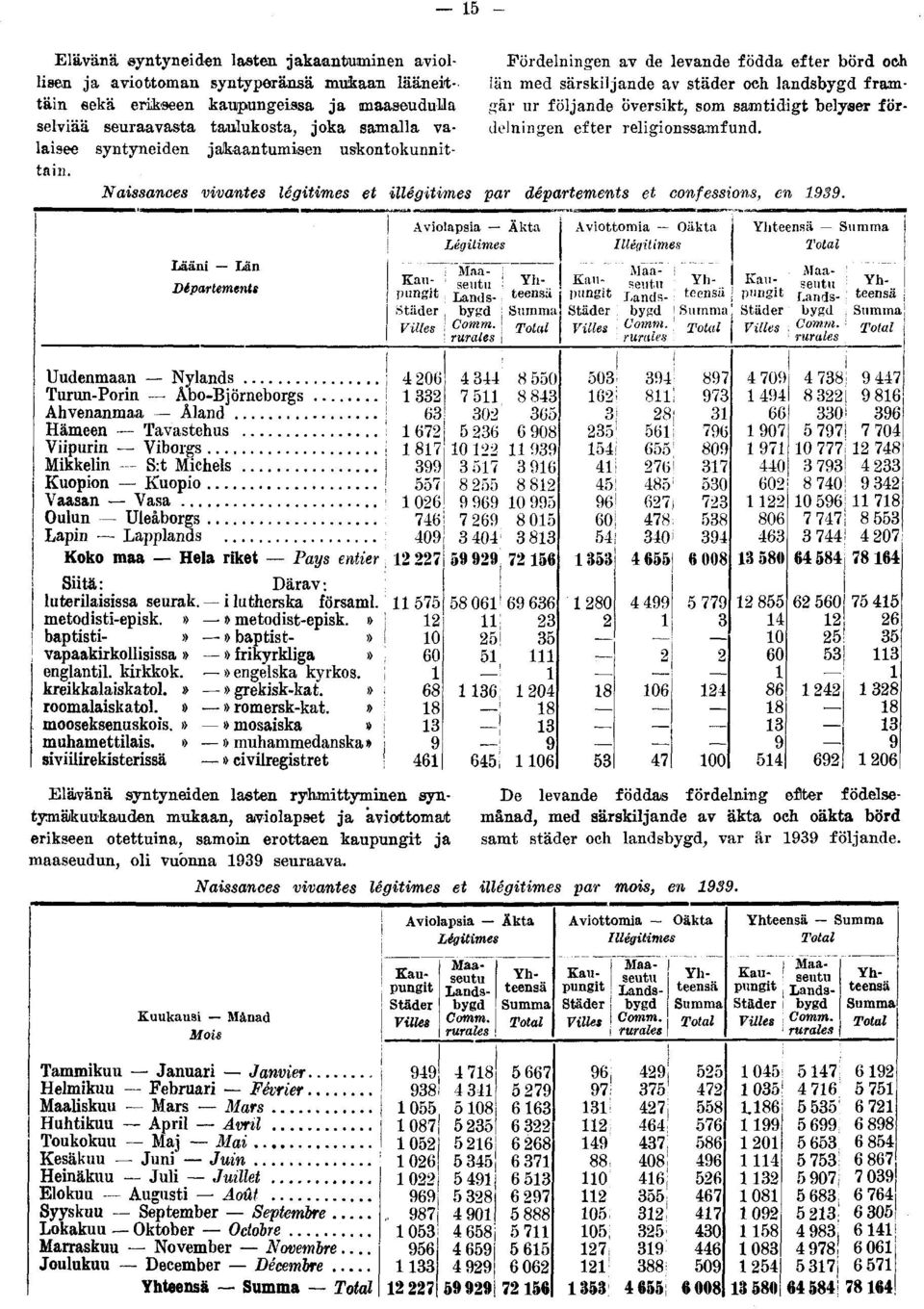 syntyneiden j aikaan tumisen uskontokunnitdelningen tani. Naissances vivantes legitimes et illégitimes par départements et confessions, en 939.