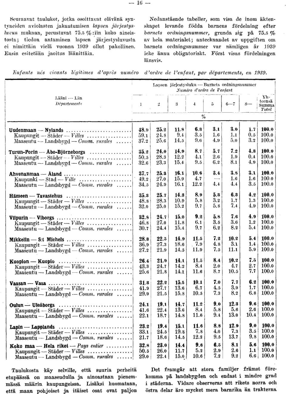 Nedanstående tabeller, som visa de inom äktenskapet levande födda barnens fördelning efter barnets ordningsnummer, grunda sig på 75.