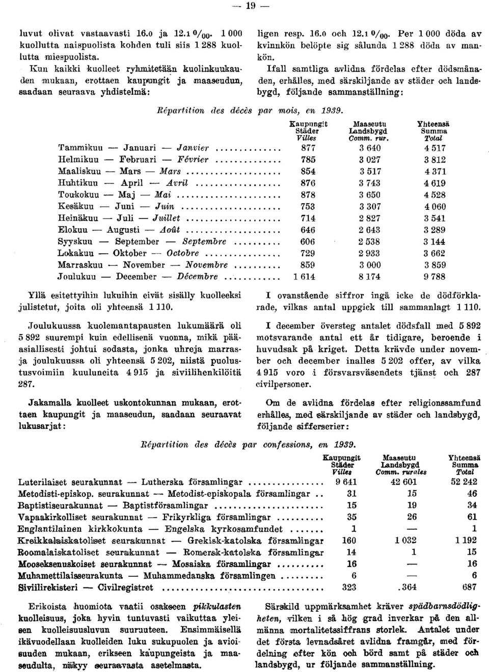 .. Maaliskuu Huhtikuu Toukokuu Kesäkuu Heinäkuu Mars Mars April Avril Maj Mai Juni Juin Juli Juillet Elokuu Augusti Août Syyskuu - - September Septembre Lokakuu - - Oktober Octobre Marraskuu November