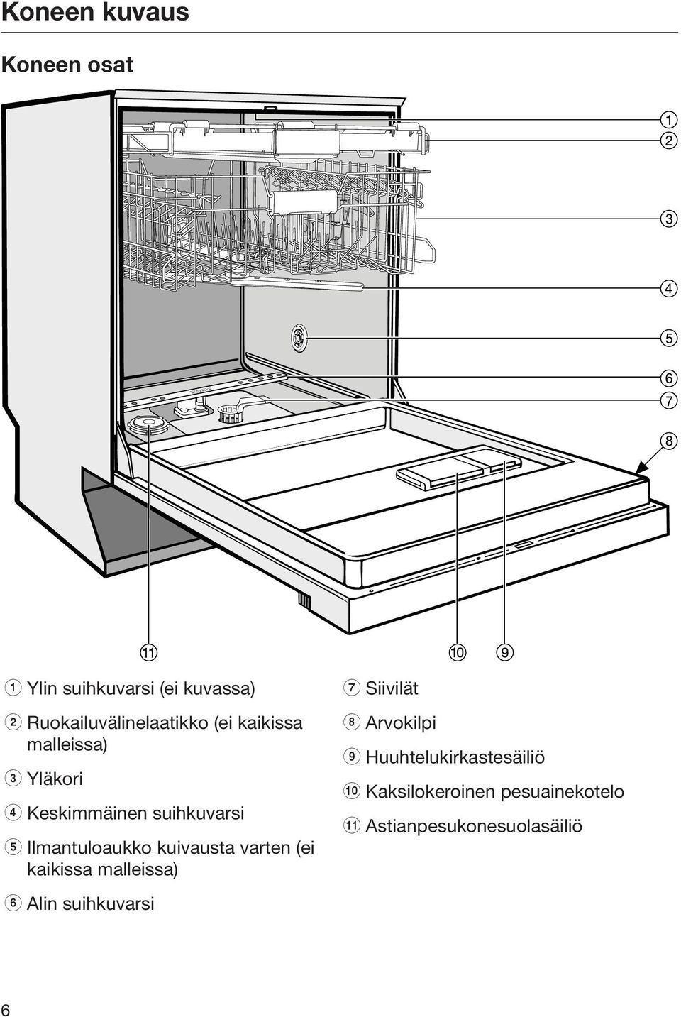 kuivausta varten (ei kaikissa malleissa) f Alin suihkuvarsi g Siivilät h Arvokilpi