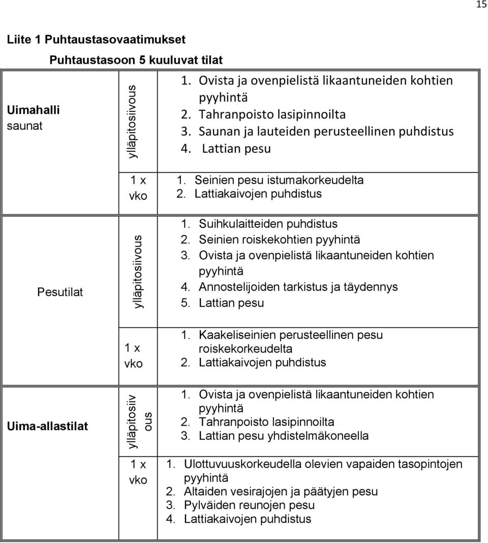 Seinien roiskekohtien pyyhintä 3. Ovista ja ovenpielistä likaantuneiden kohtien pyyhintä 4. Annostelijoiden tarkistus ja täydennys 5. Lattian pesu 1.