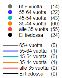 Hieno, viihtyisä puisto (220) Ikäryhmittäin vastauksia sijoittaa melko tasaisesti eri puistoalueille Nuorten