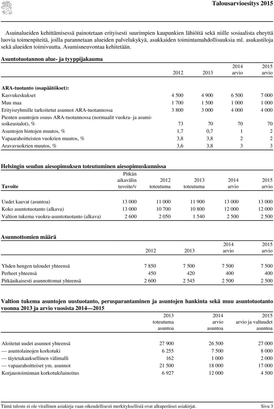 Asuntotuotannon alue- ja tyyppijakauma 2012 ARA-tuotanto (osapäätökset): Kasvukeskukset 4 500 4 900 6 500 7 000 Muu maa 1 700 1 500 1 000 1 000 Erityisryhmille tarkoitetut asunnot ARA-tuotannossa 3