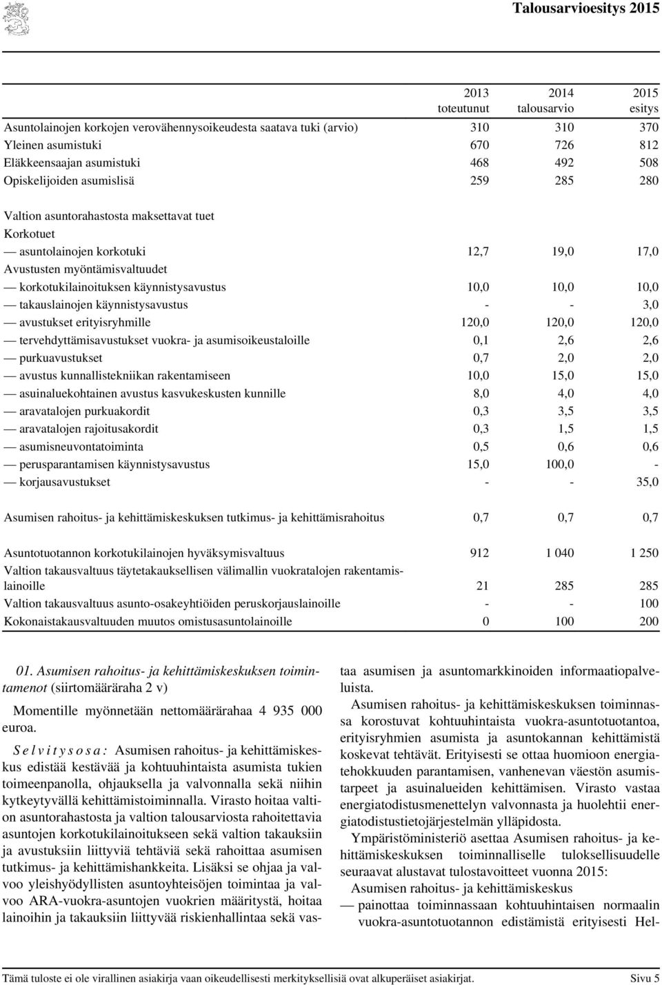 takauslainojen käynnistysavustus - - 3,0 avustukset erityisryhmille 120,0 120,0 120,0 tervehdyttämisavustukset vuokra- ja asumisoikeustaloille 0,1 2,6 2,6 purkuavustukset 0,7 2,0 2,0 avustus