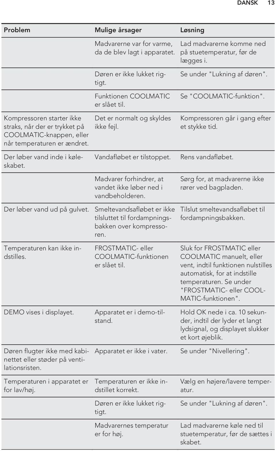 Det er normalt og skyldes ikke fejl. Se under "Lukning af døren". Se "COOLMATIC-funktion". Kompressoren går i gang efter et stykke tid. Der løber vand inde i køleskabet. Der løber vand ud på gulvet.