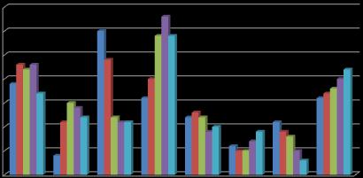 6 Keskiikä osastoittain Keskiikä, v, kk 20 202 203 204 205 Hallinto ja talousosasto 55 v kk 52 v 6 kk 50 v kk 57 v 5 kk 58 v 5 kk Perusturvaosasto 45 v kk 42 v 0 kk 45 v 6 kk 46 v 2 kk 47 v 7 kk