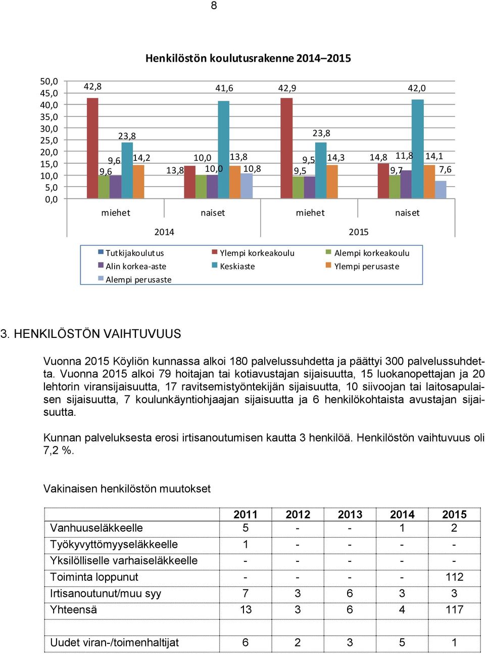 HENKILÖSTÖN VAIHTUVUUS Vuonna 205 Köyliön kunnassa alkoi 80 palvelussuhdetta ja päättyi 300 palvelussuhdetta.