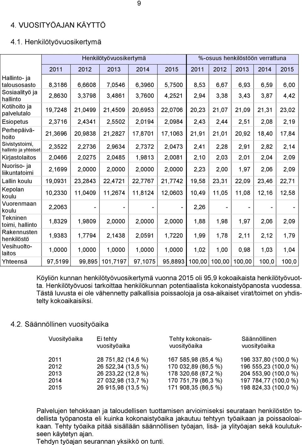 6,00 Sosiaalityö ja hallinto 2,8630 3,3798 3,486 3,7600 4,252 2,94 3,38 3,43 3,87 4,42 Kotihoito ja palvelutalo 9,7248 2,0499 2,4509 20,6953 22,0706 20,23 2,07 2,09 2,3 23,02 Esiopetus 2,376 2,434