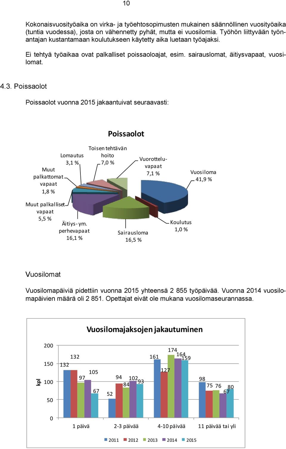 Poissaolot Poissaolot vuonna 205 jakaantuivat seuraavasti: Poissaolot Lomautus 3, % Muut palkattomat vapaat,8 % Toisen tehtävän hoito 7,0 % Vuorotteluvapaat 7, % Vuosiloma 4,9 % Muut palkalliset