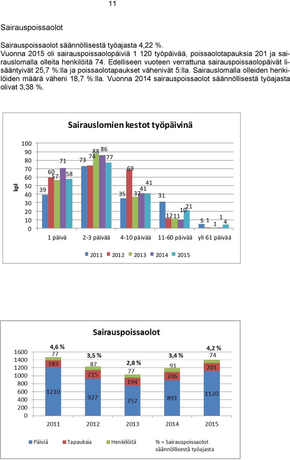 Edelliseen vuoteen verrattuna sairauspoissaolopäivät lisääntyivät 25,7 %:lla ja poissaolotapaukset vähenivät 5:lla.