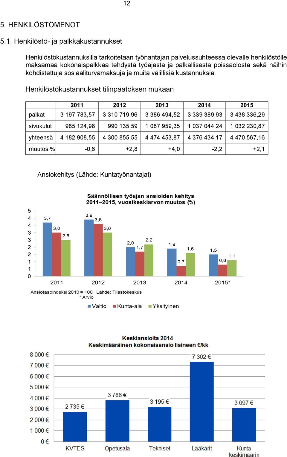 työajasta ja palkallisesta poissaolosta sekä näihin kohdistettuja sosiaaliturvamaksuja ja muita välillisiä kustannuksia.