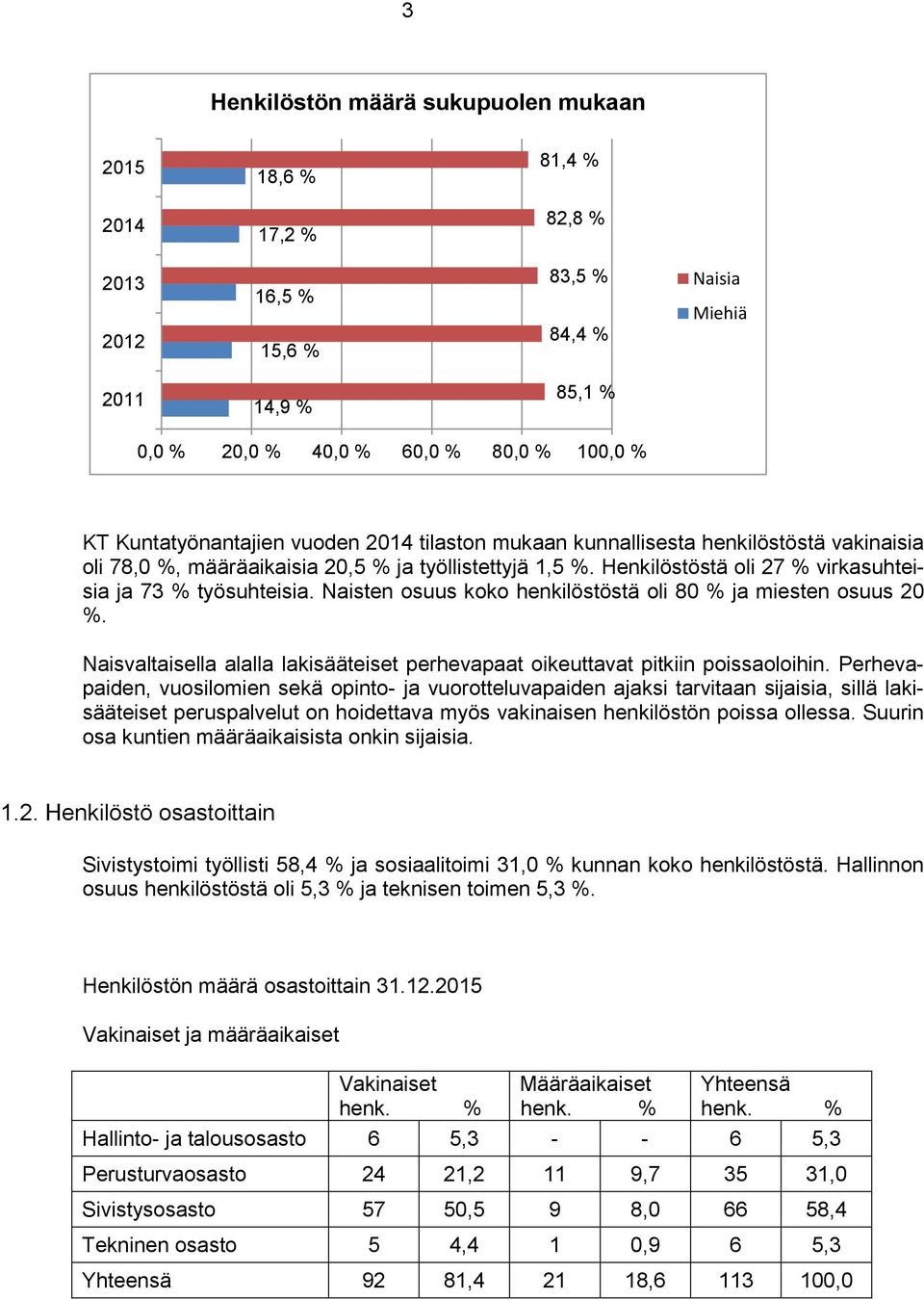 Naisten osuus koko henkilöstöstä oli 80 % ja miesten osuus 20 %. Naisvaltaisella alalla lakisääteiset perhevapaat oikeuttavat pitkiin poissaoloihin.