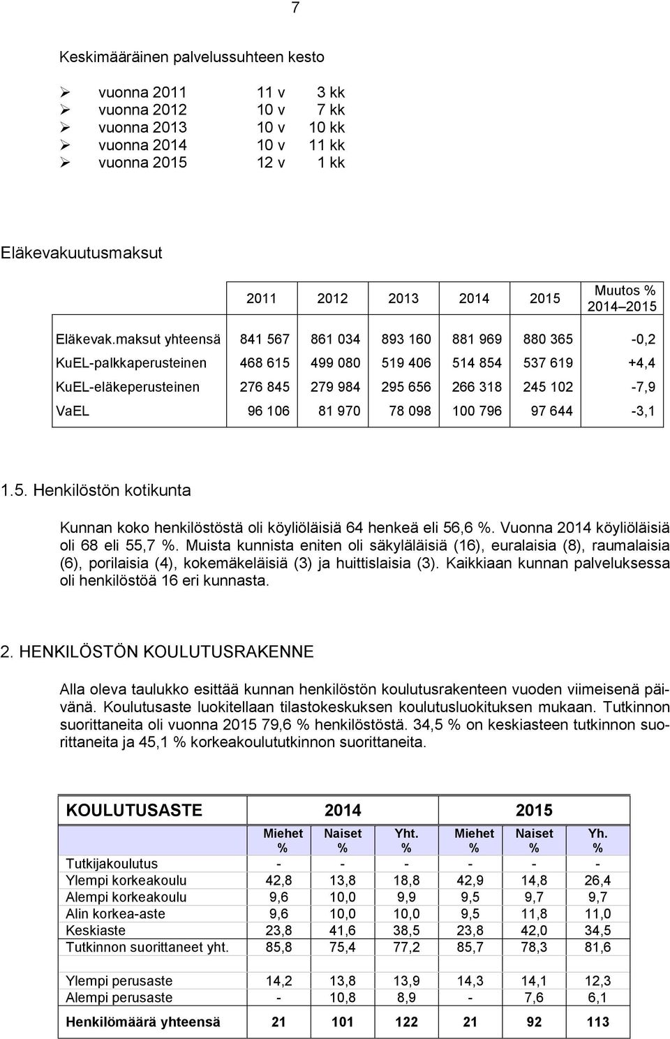 78 098 00 796 97 644 3,.5. Henkilöstön kotikunta Kunnan koko henkilöstöstä oli köyliöläisiä 64 henkeä eli 56,6 %. Vuonna 204 köyliöläisiä oli 68 eli 55,7 %.