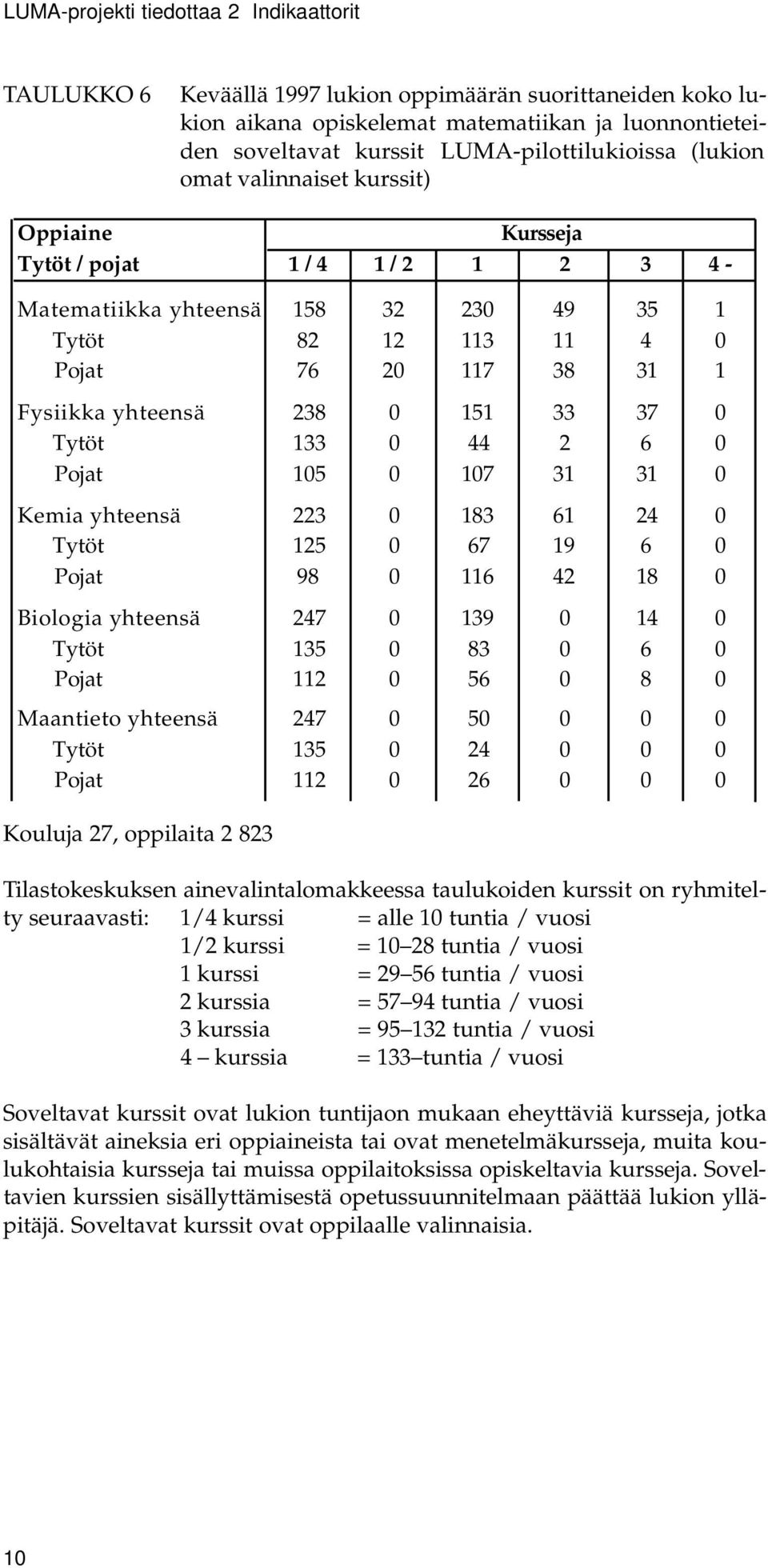 Fysiikka yhteensä 238 0 151 33 37 0 Tytöt 133 0 44 2 6 0 Pojat 105 0 107 31 31 0 Kemia yhteensä 223 0 183 61 24 0 Tytöt 125 0 67 19 6 0 Pojat 98 0 116 42 18 0 Biologia yhteensä 247 0 139 0 14 0 Tytöt