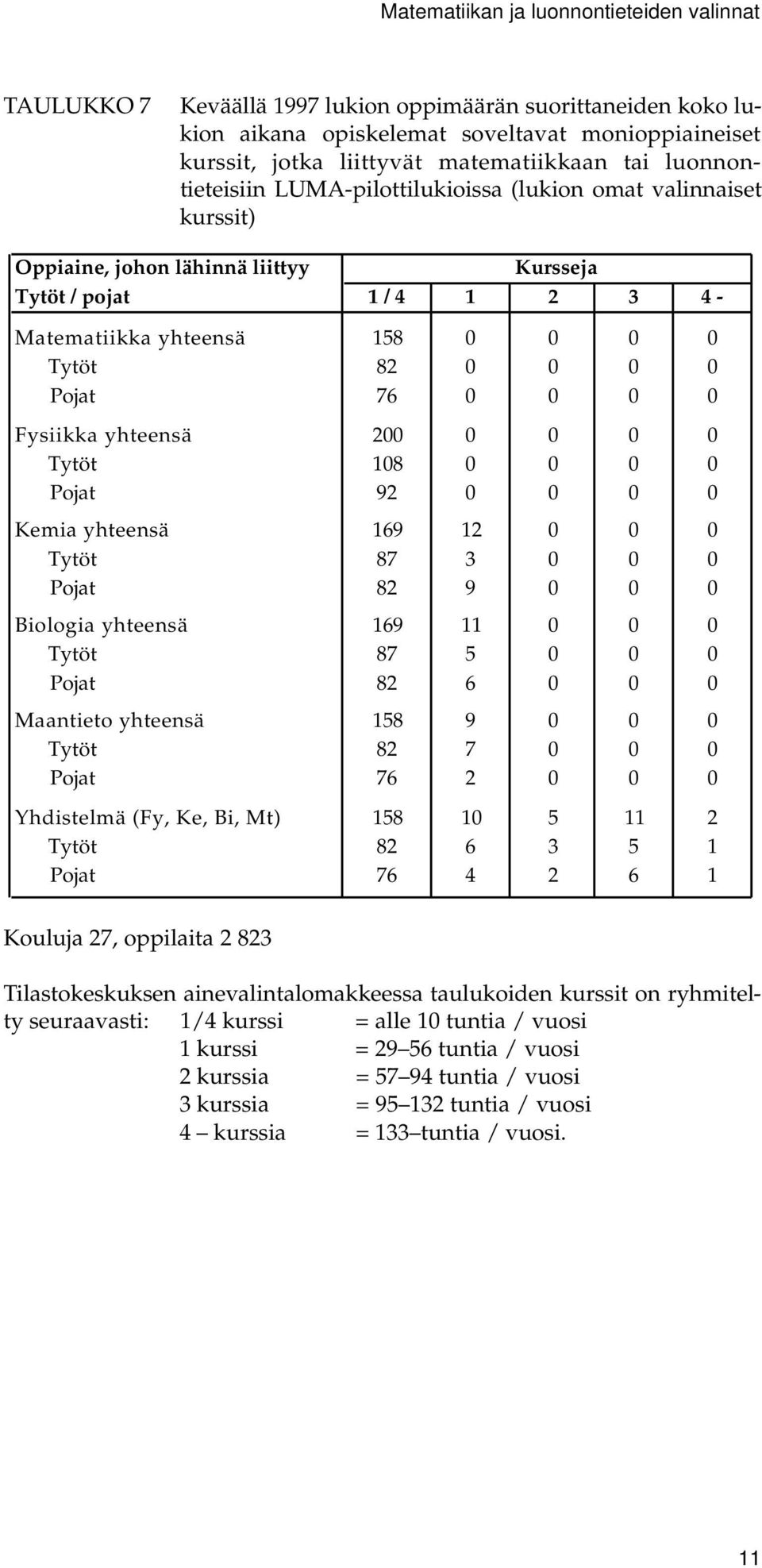 Pojat 76 0 0 0 0 Fysiikka yhteensä 200 0 0 0 0 Tytöt 108 0 0 0 0 Pojat 92 0 0 0 0 Kemia yhteensä 169 12 0 0 0 Tytöt 87 3 0 0 0 Pojat 82 9 0 0 0 Biologia yhteensä 169 11 0 0 0 Tytöt 87 5 0 0 0 Pojat