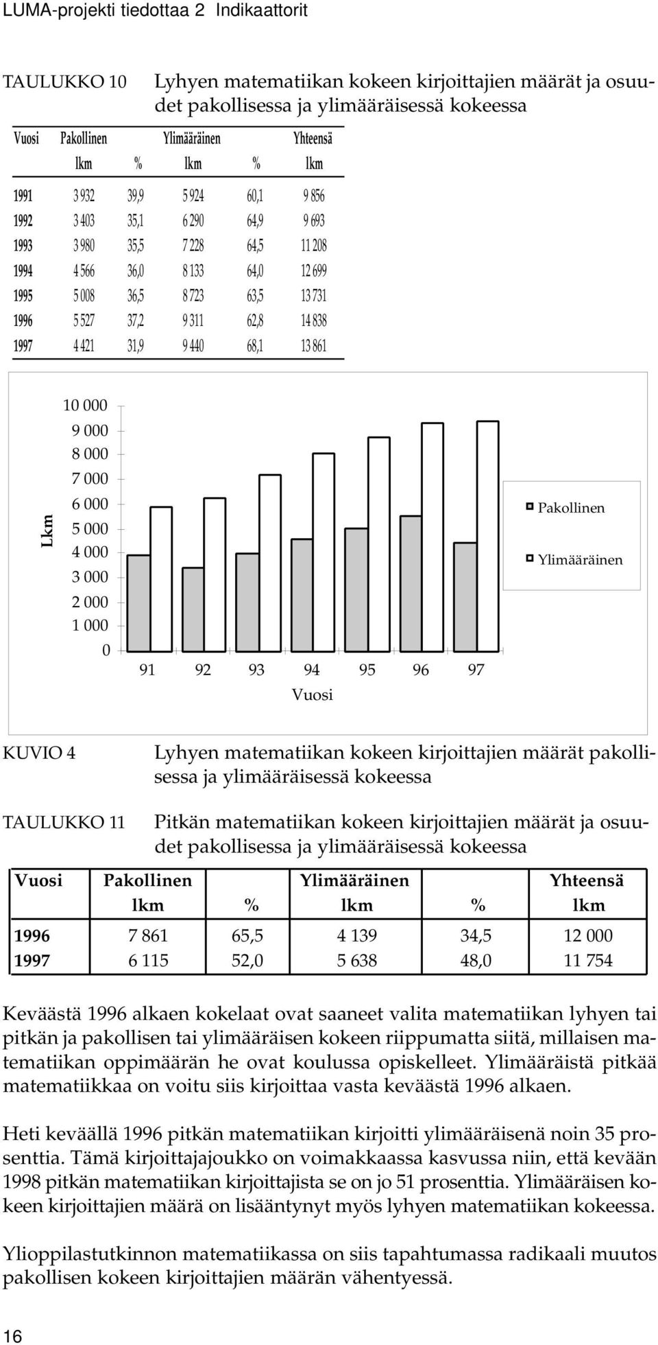 62,8 14 838 1997 4 421 31,9 9 440 68,1 13 861 Lkm 10 000 9 000 8 000 7 000 6 000 5 000 4 000 3 000 2 000 1 000 0 91 92 93 94 95 96 97 Vuosi Pakollinen Ylimääräinen KUVIO 4 Lyhyen matematiikan kokeen