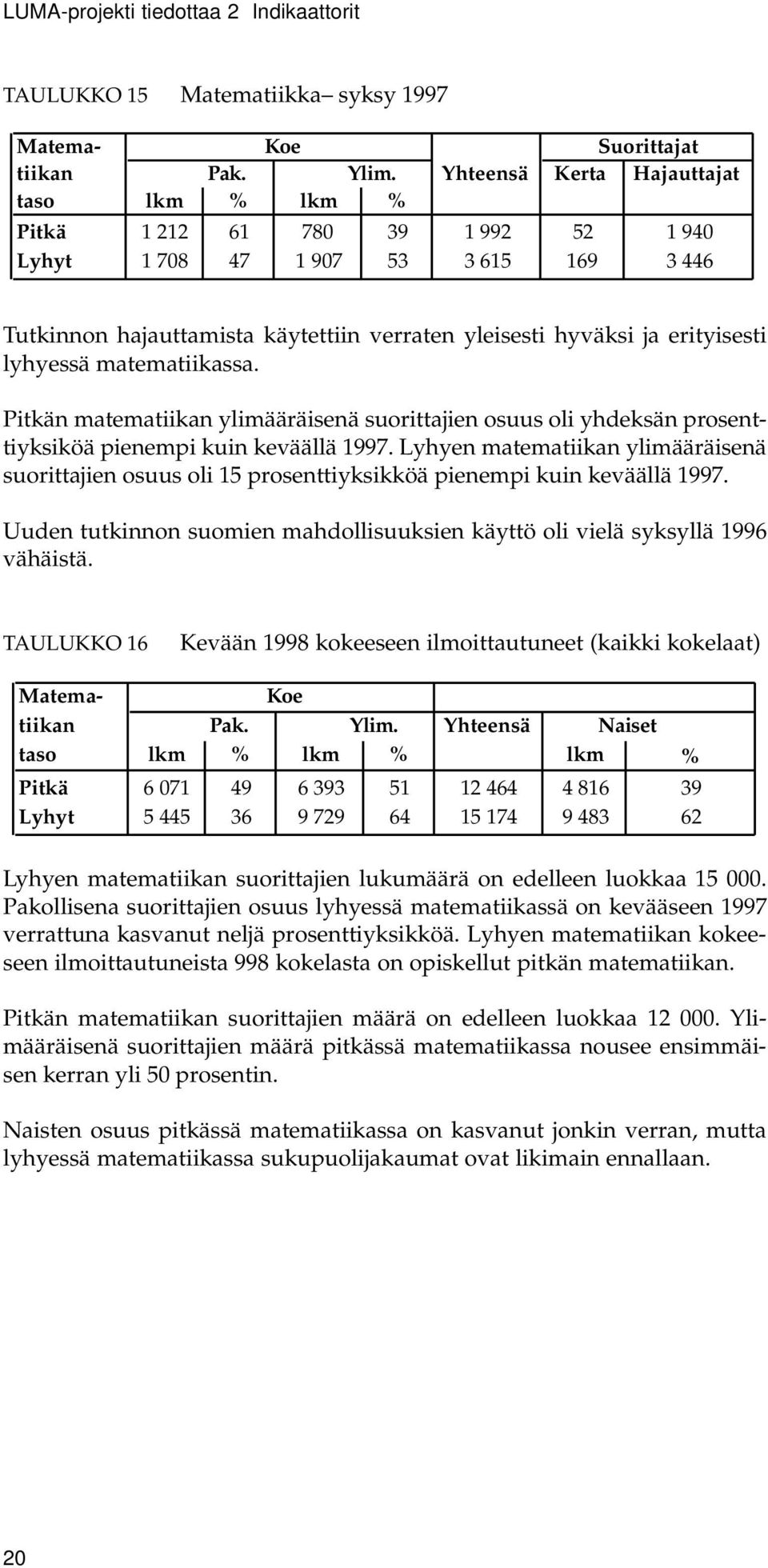 lyhyessä matematiikassa. Pitkän matematiikan ylimääräisenä suorittajien osuus oli yhdeksän pro s e n t- tiyksiköä pienempi kuin keväällä 1997.