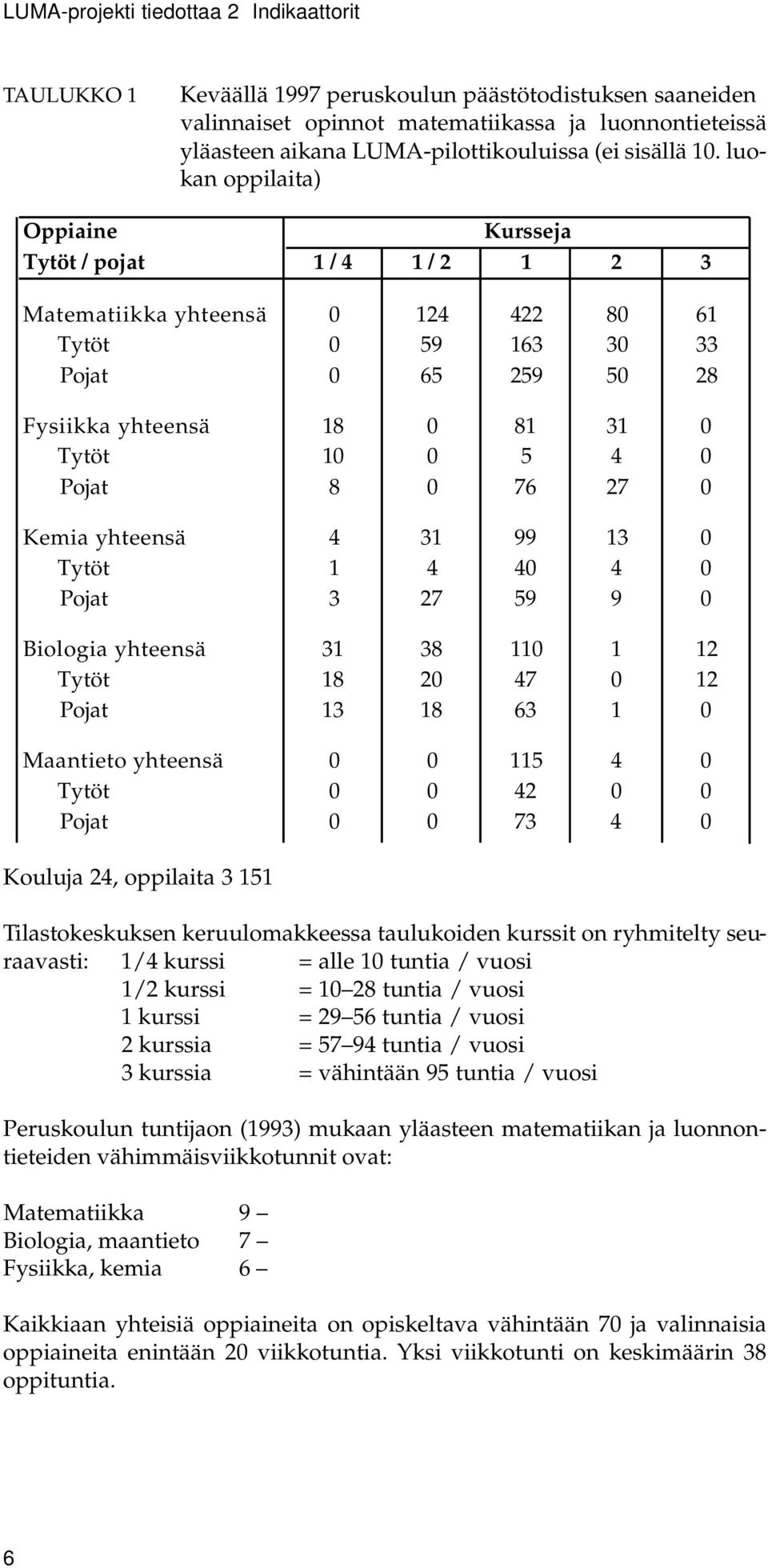 luokan oppilaita) Oppiaine Kursseja Tytöt / pojat 1 / 4 1 / 2 1 2 3 Matematiikka yhteensä 0 124 422 80 61 Tytöt 0 59 163 30 33 Pojat 0 65 259 50 28 Fysiikka yhteensä 18 0 81 31 0 Tytöt 10 0 5 4 0