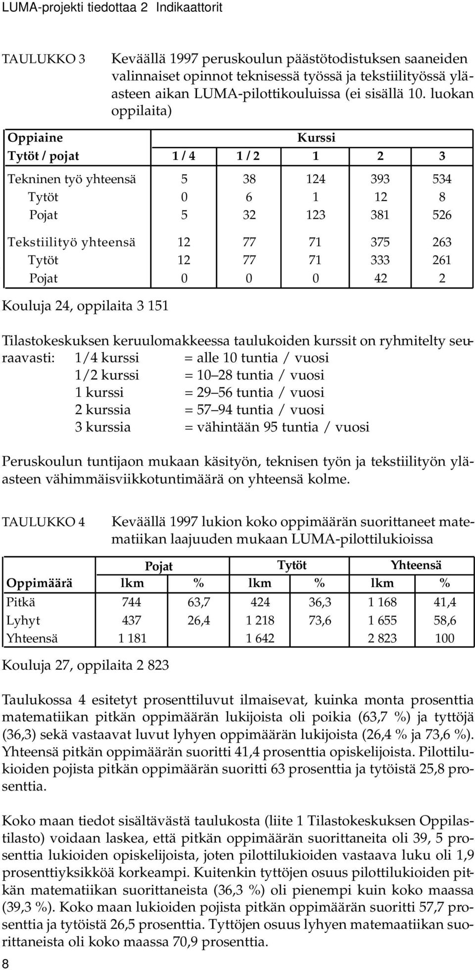 luokan oppilaita) Oppiaine Kurssi Tytöt / pojat 1 / 4 1 / 2 1 2 3 Tekninen työ yhteensä 5 38 124 393 534 Tytöt 0 6 1 12 8 Pojat 5 32 123 381 526 Tekstiilityö yhteensä 12 77 71 375 263 Tytöt 12 77 71