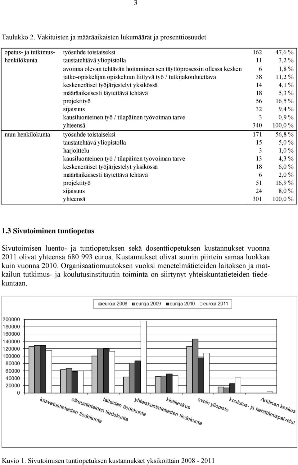 sen täyttöprosessin ollessa kesken 6 1,8 % jatko-opiskelijan opiskeluun liittyvä työ / tutkijakoulutettava 38 11,2 % keskeneräiset työjärjestelyt yksikössä 14 4,1 % määräaikaisesti täytettävä tehtävä