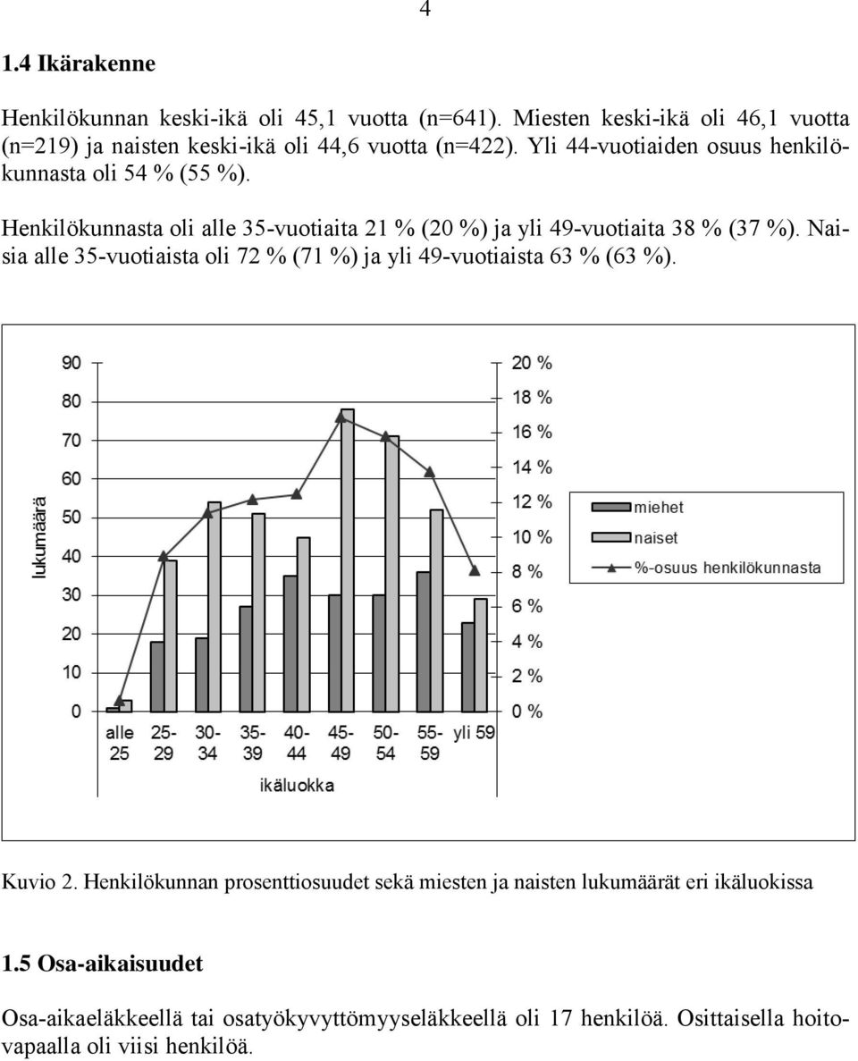 Henkilökunnasta oli alle 35-vuotiaita 21 % (20 %) ja yli 49-vuotiaita 38 % (37 %).