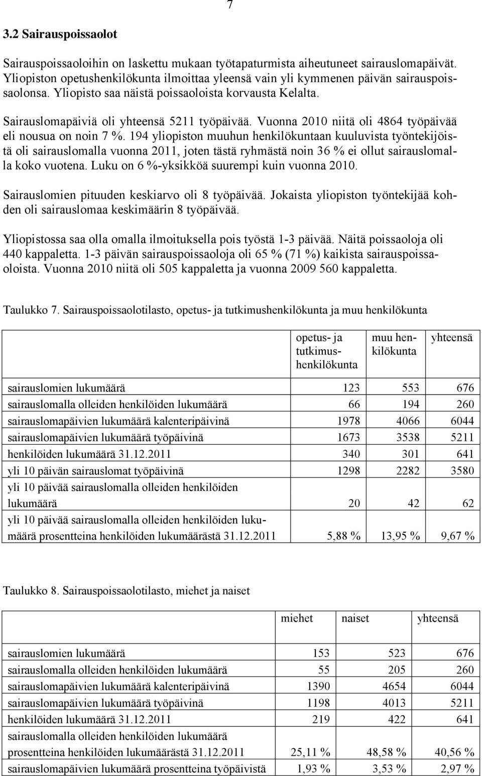 Vuonna 2010 niitä oli 4864 työpäivää eli nousua on noin 7 %.