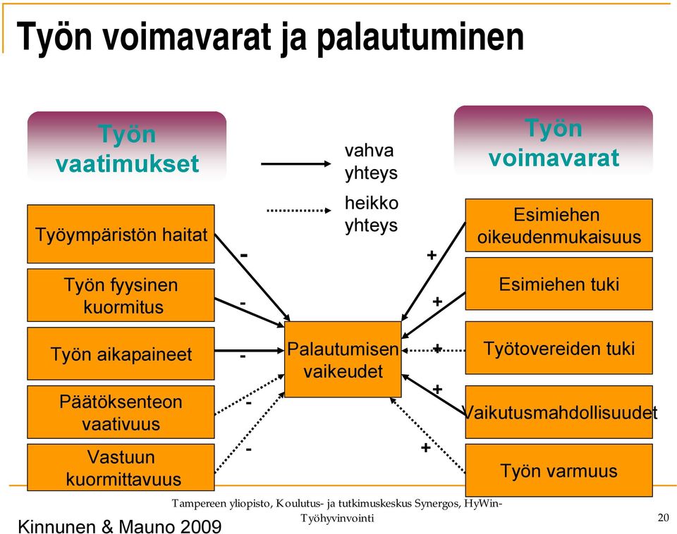Työn aikapaineet Päätöksenteon vaativuus Vastuun kuormittavuus Kinnunen & Mauno 2009